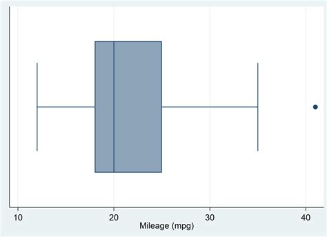 box plot distribution stata|interquartile range in Stata.